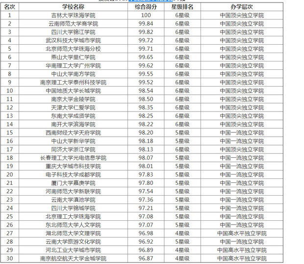 中国独立学院top30排名