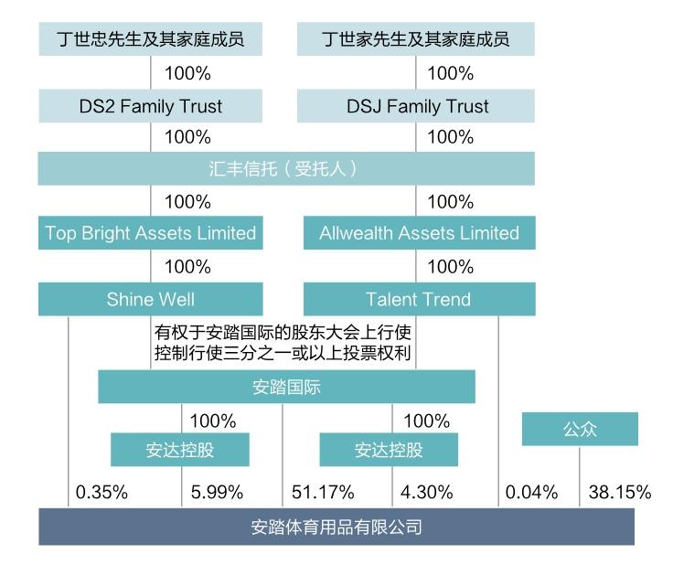 汇丰信托作为公司两位创始人家族的信托受托人,通过安踏国际,安达控股