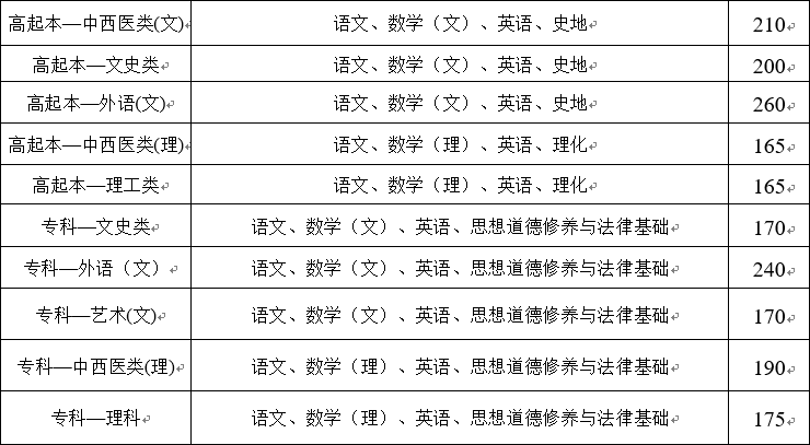 2020年云南成人高考录取分数线已公布