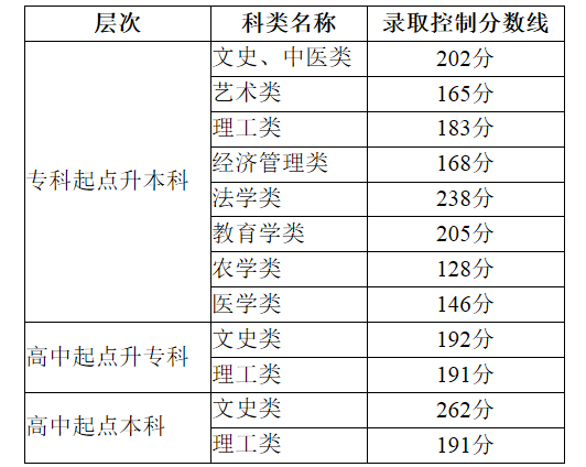 2020年天津成人高考录取分数线已公布
