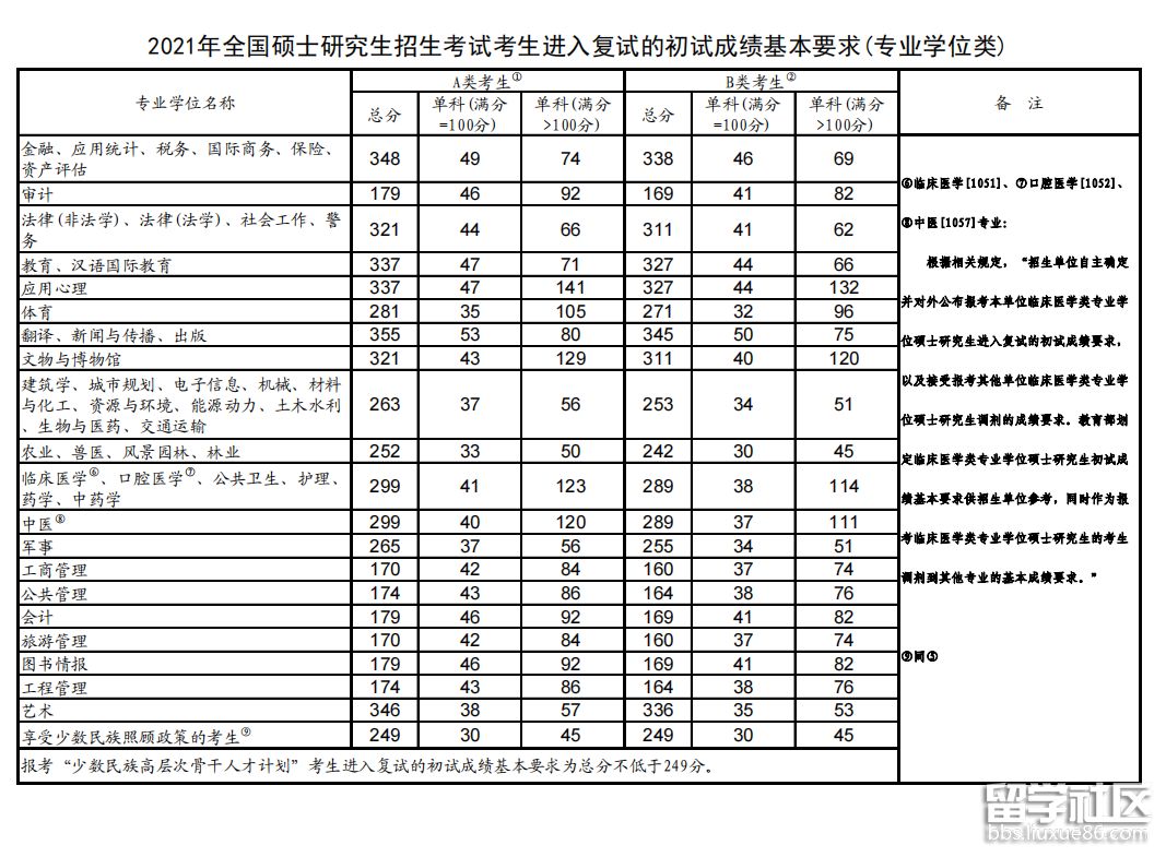 2021云南硕士研究生考试国家分数线（专业学位类）