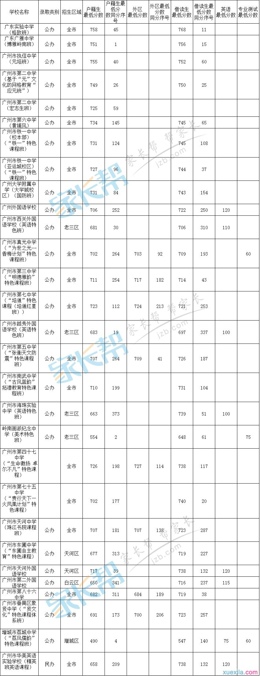 2015广州独立招生学校录取分数线