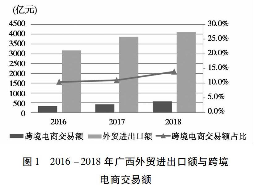 广西跨境电商与跨境物流协同发展面临的困境及对策