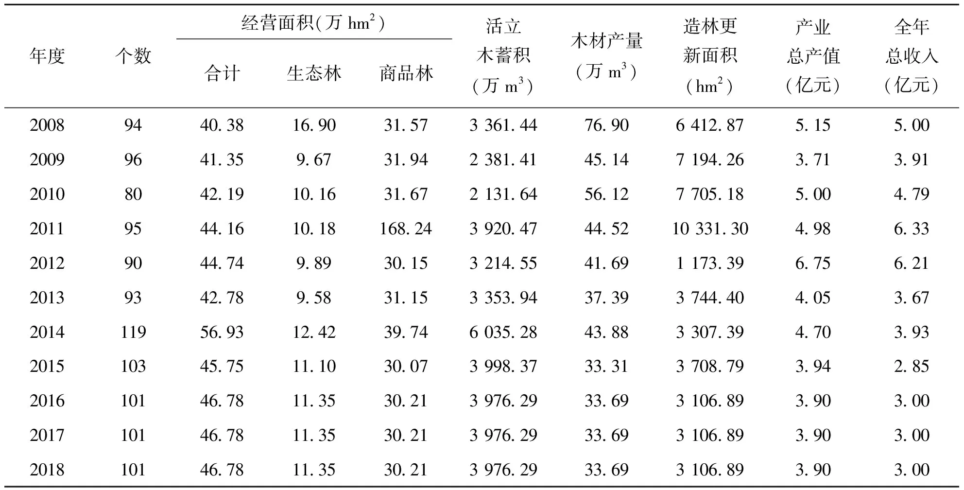 2008—2018年福建省国有林场经营状况及全省林业产值动态变化插图11